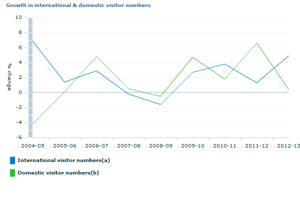 Graph Image for Growth in international and domestic visitor numbers